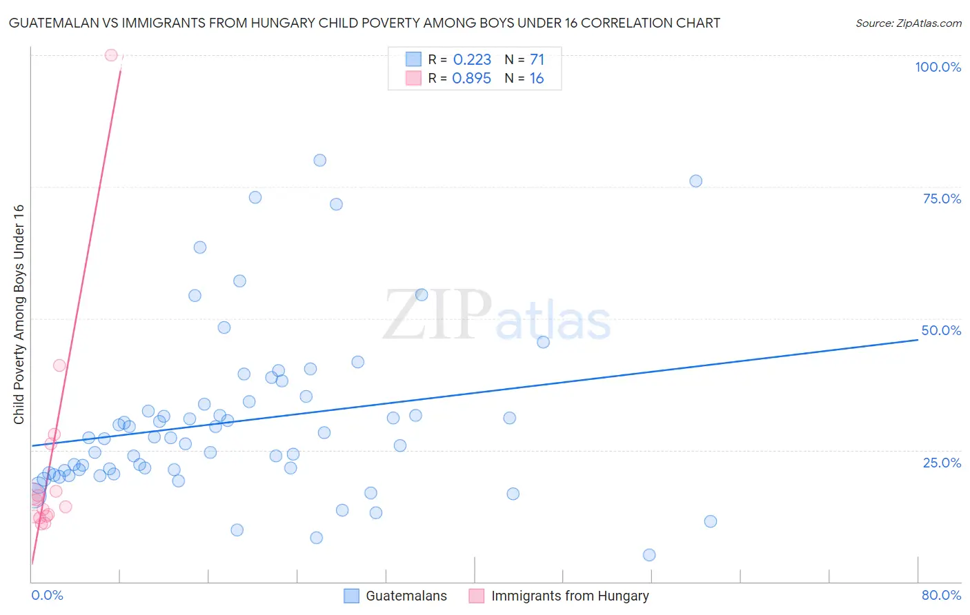 Guatemalan vs Immigrants from Hungary Child Poverty Among Boys Under 16