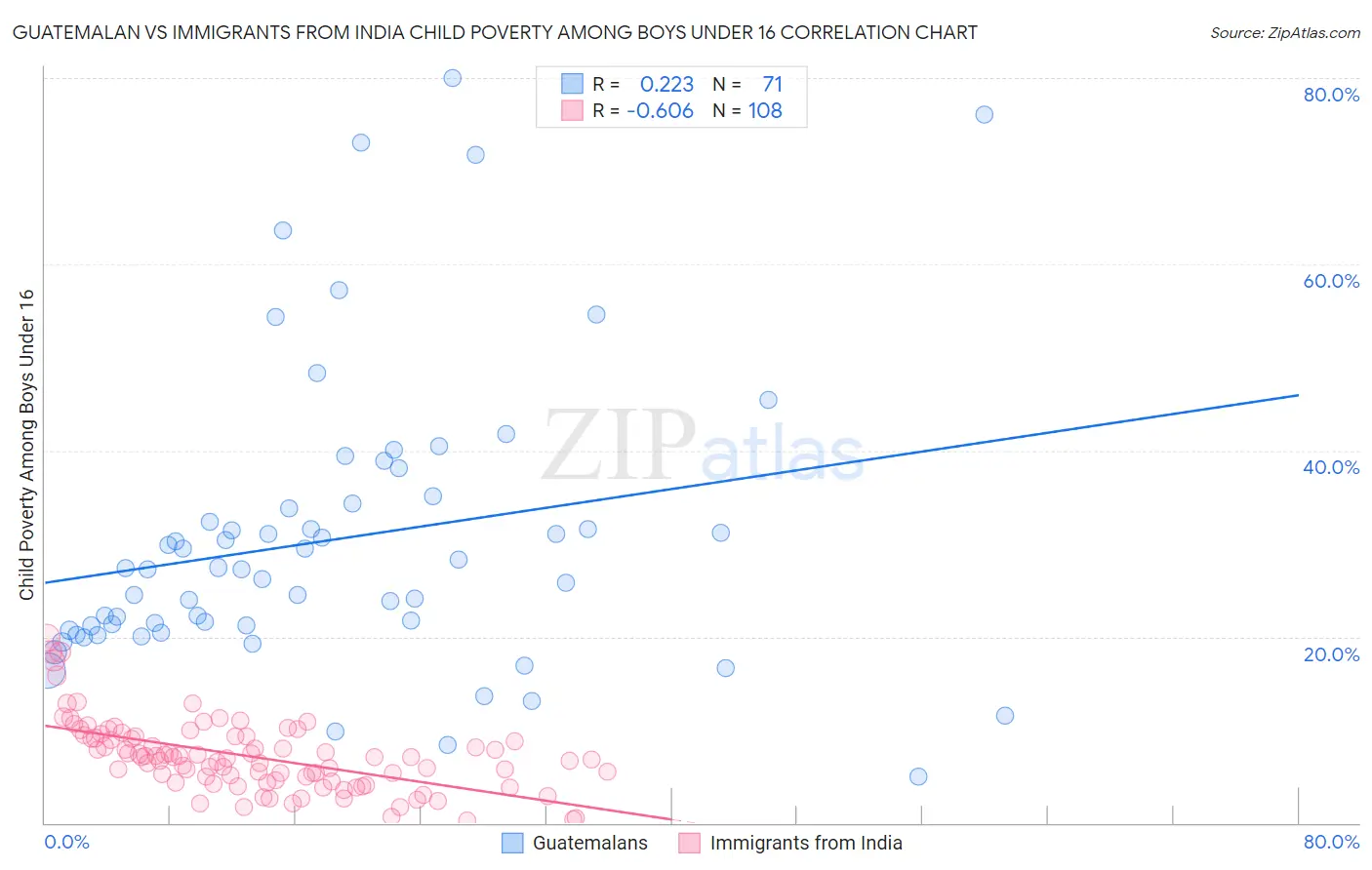 Guatemalan vs Immigrants from India Child Poverty Among Boys Under 16