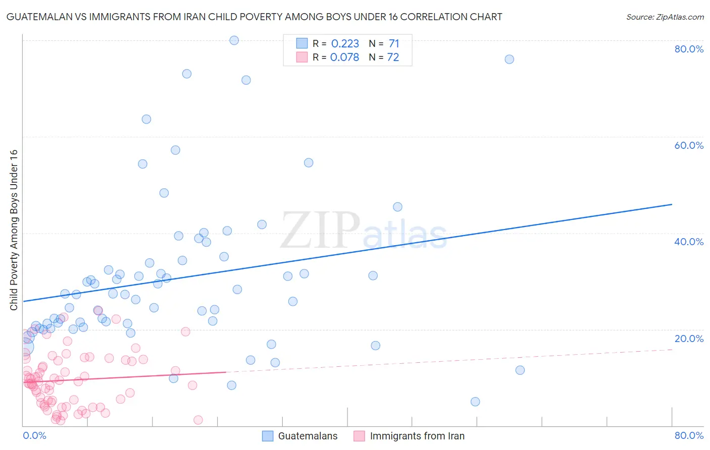 Guatemalan vs Immigrants from Iran Child Poverty Among Boys Under 16