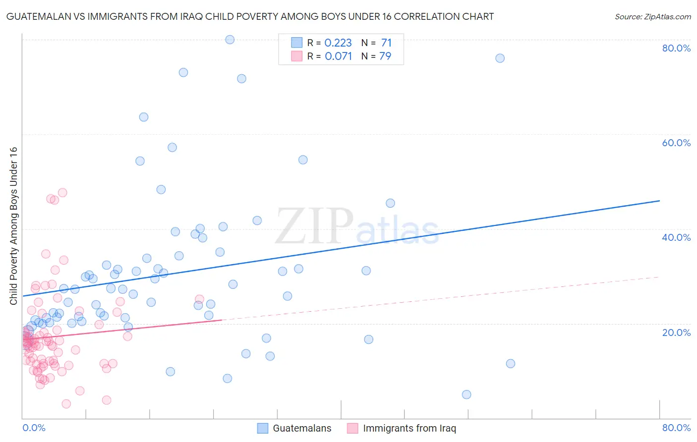 Guatemalan vs Immigrants from Iraq Child Poverty Among Boys Under 16