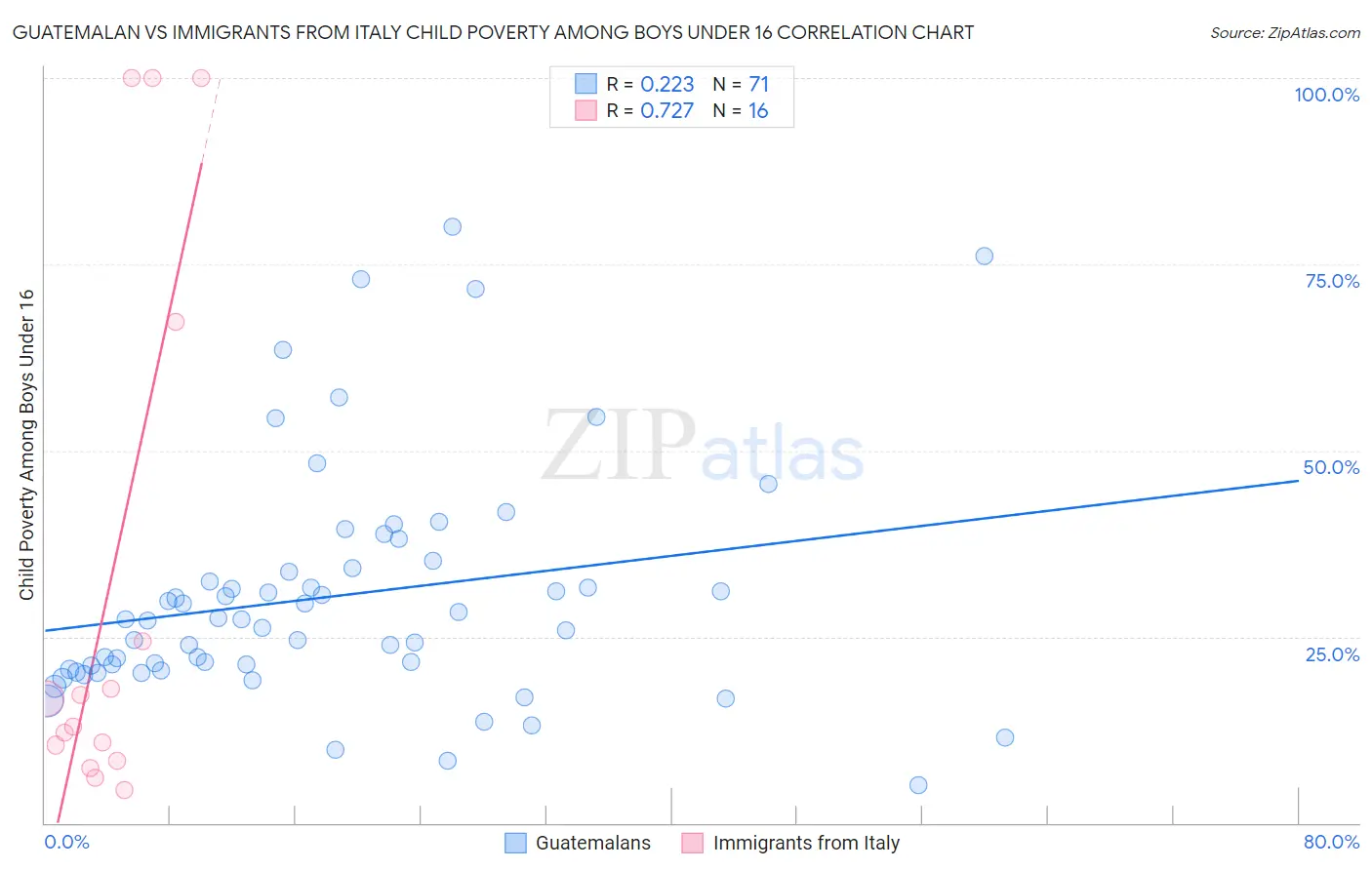 Guatemalan vs Immigrants from Italy Child Poverty Among Boys Under 16