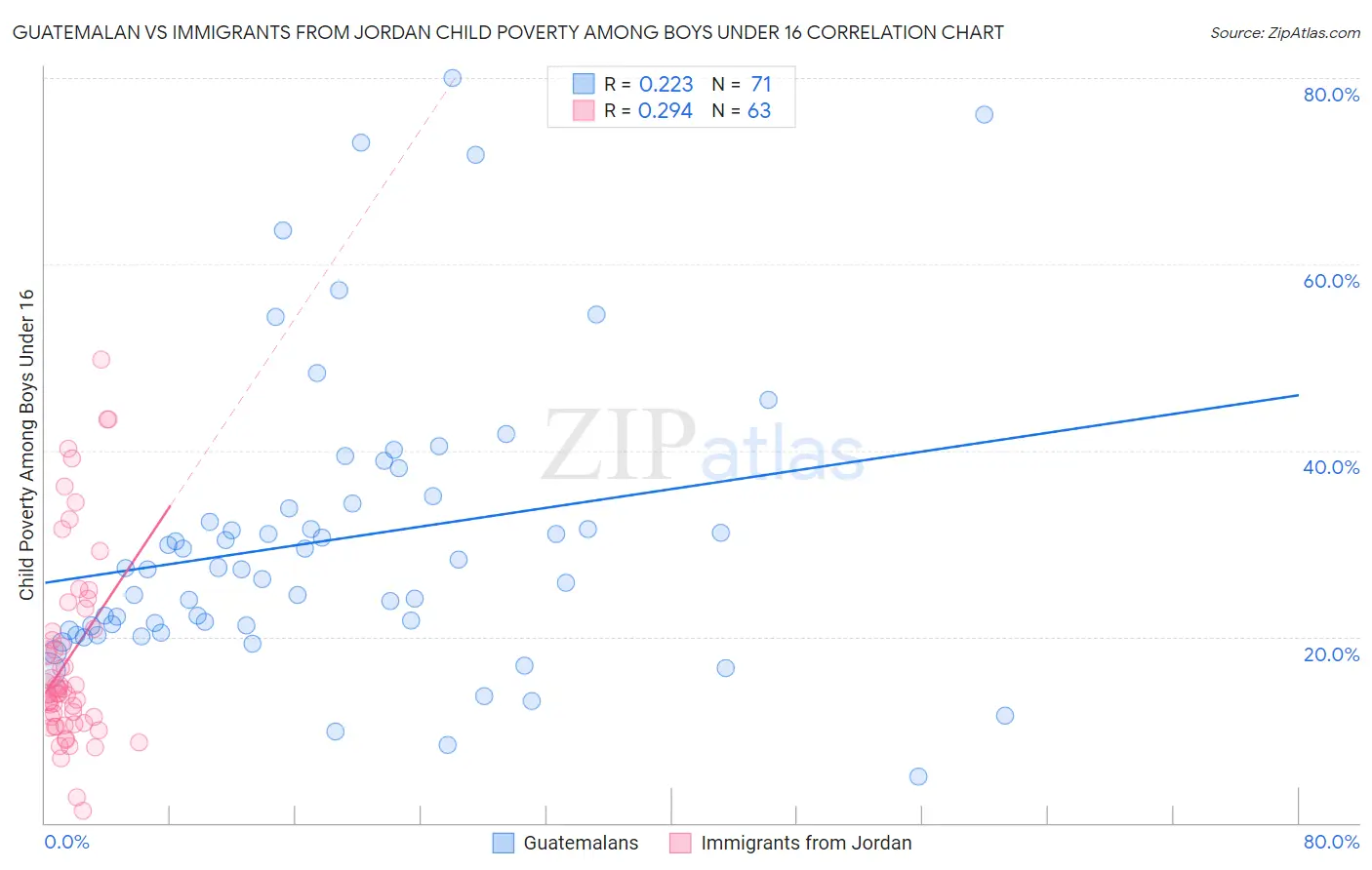 Guatemalan vs Immigrants from Jordan Child Poverty Among Boys Under 16