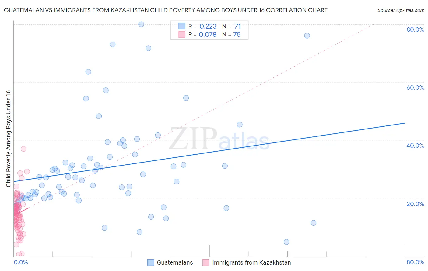 Guatemalan vs Immigrants from Kazakhstan Child Poverty Among Boys Under 16
