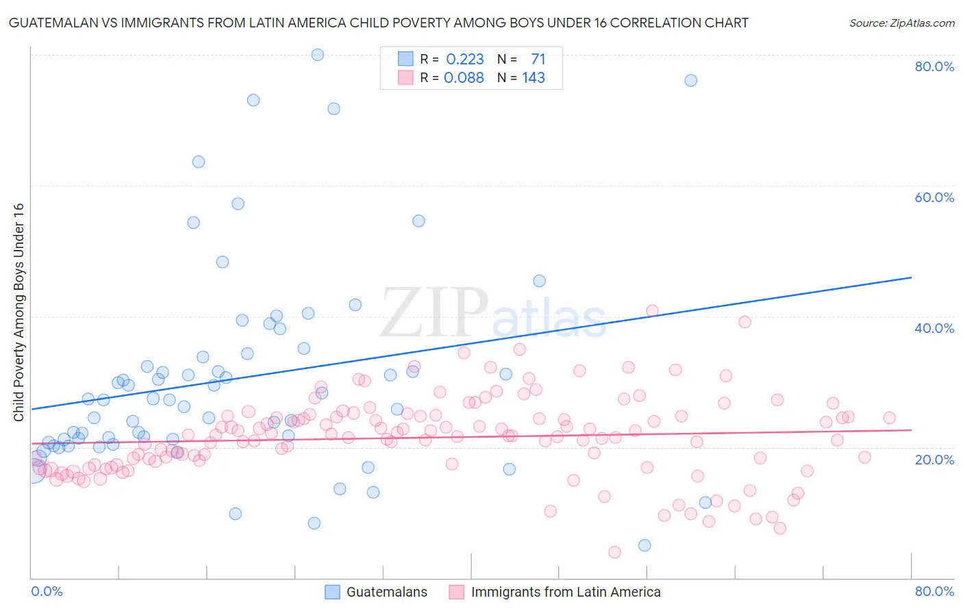 Guatemalan vs Immigrants from Latin America Child Poverty Among Boys Under 16