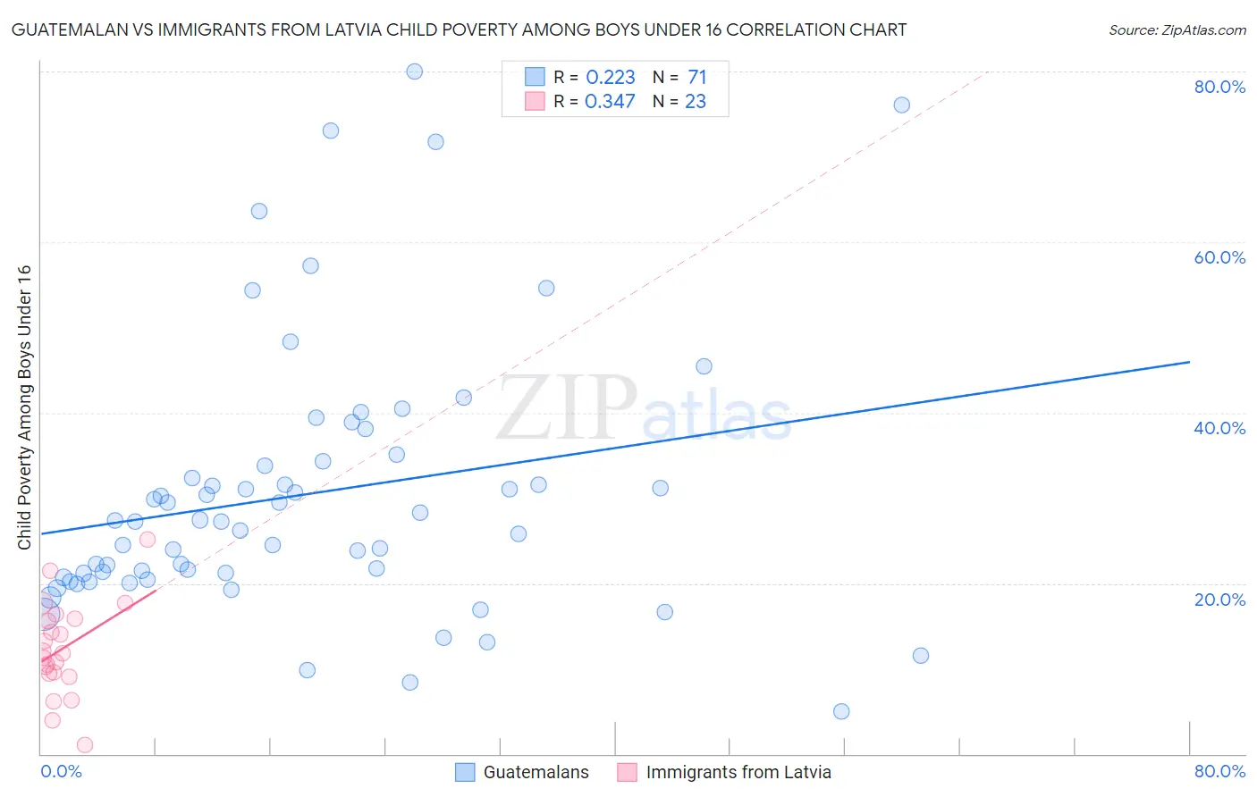Guatemalan vs Immigrants from Latvia Child Poverty Among Boys Under 16