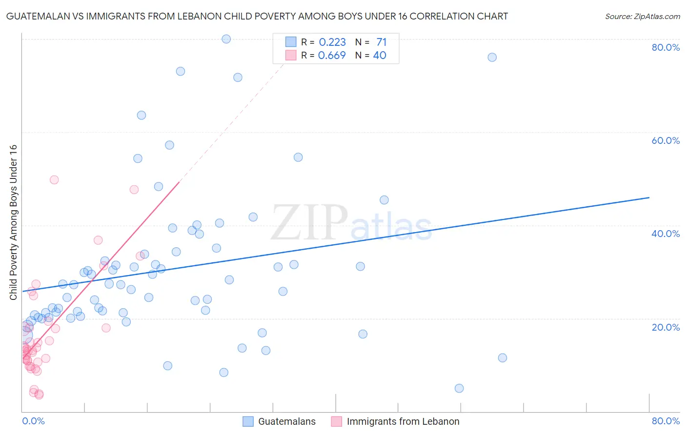 Guatemalan vs Immigrants from Lebanon Child Poverty Among Boys Under 16