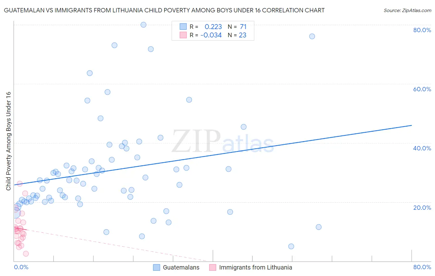 Guatemalan vs Immigrants from Lithuania Child Poverty Among Boys Under 16