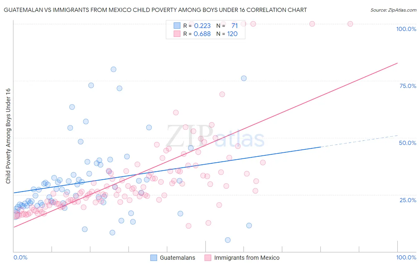 Guatemalan vs Immigrants from Mexico Child Poverty Among Boys Under 16