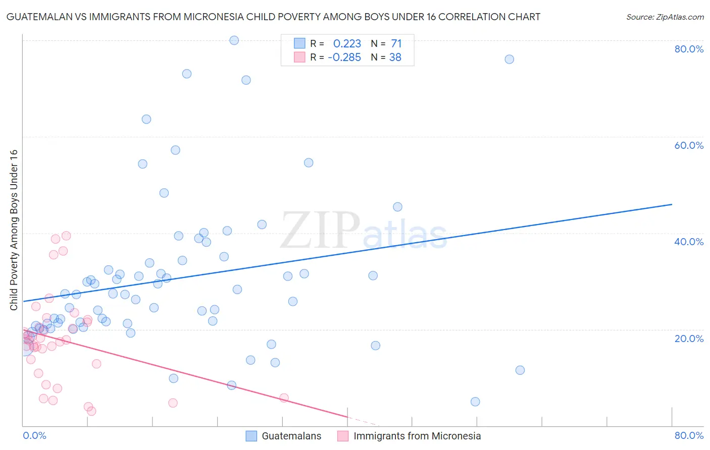 Guatemalan vs Immigrants from Micronesia Child Poverty Among Boys Under 16