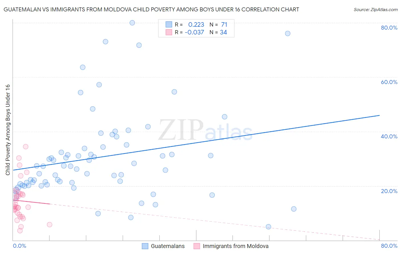 Guatemalan vs Immigrants from Moldova Child Poverty Among Boys Under 16