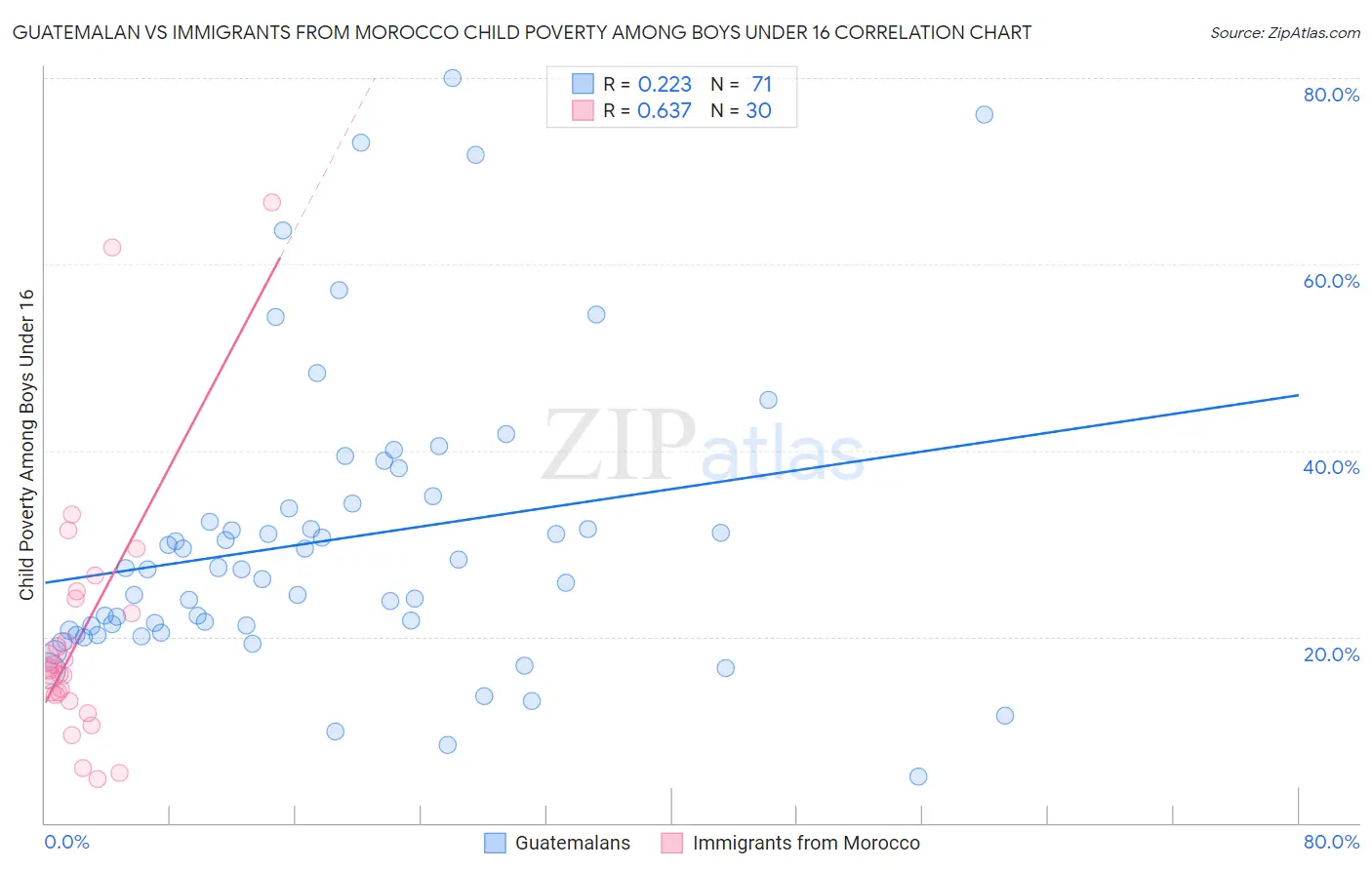 Guatemalan vs Immigrants from Morocco Child Poverty Among Boys Under 16