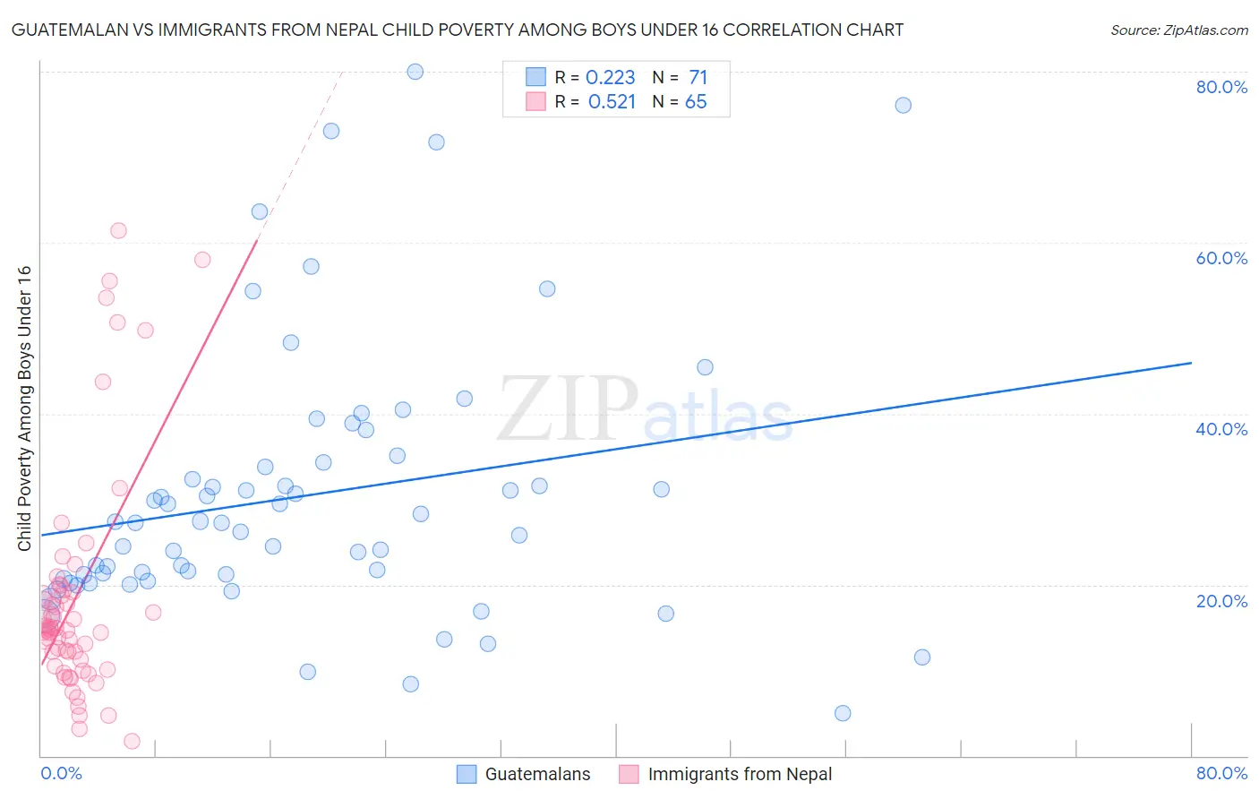 Guatemalan vs Immigrants from Nepal Child Poverty Among Boys Under 16