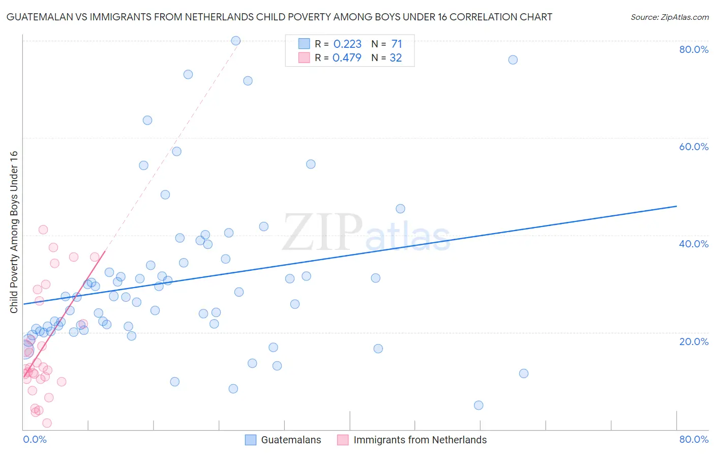 Guatemalan vs Immigrants from Netherlands Child Poverty Among Boys Under 16