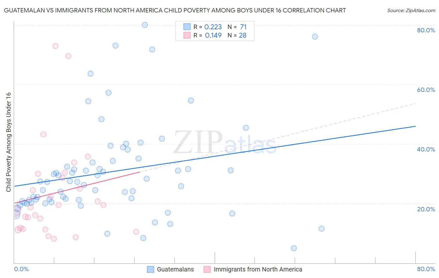 Guatemalan vs Immigrants from North America Child Poverty Among Boys Under 16