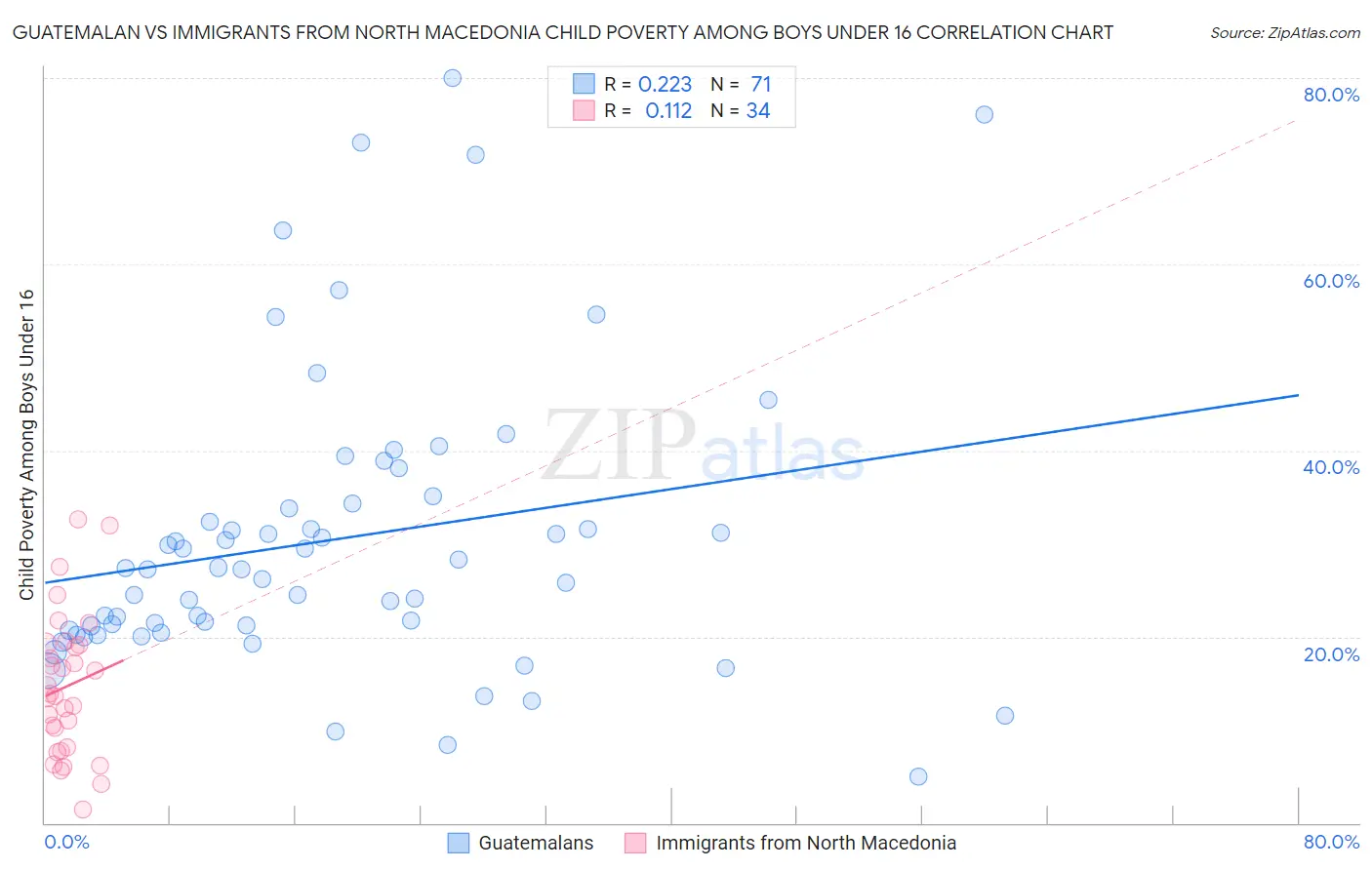 Guatemalan vs Immigrants from North Macedonia Child Poverty Among Boys Under 16