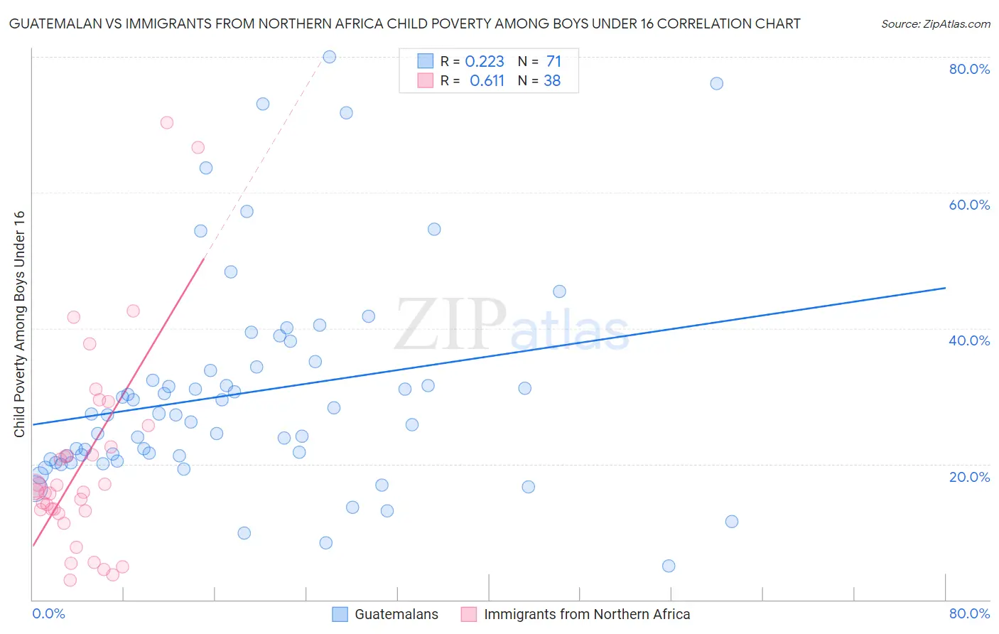 Guatemalan vs Immigrants from Northern Africa Child Poverty Among Boys Under 16