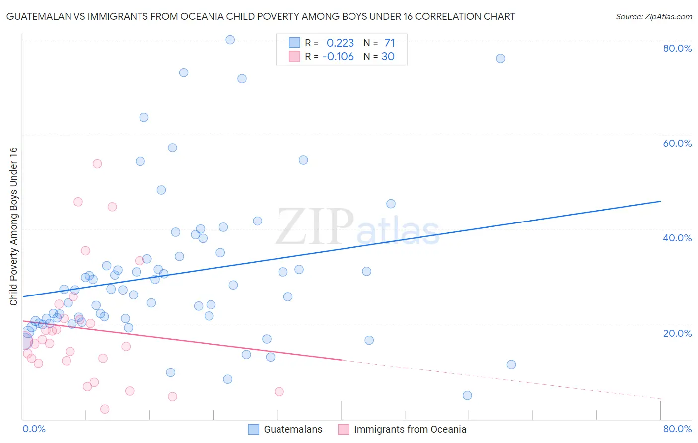 Guatemalan vs Immigrants from Oceania Child Poverty Among Boys Under 16