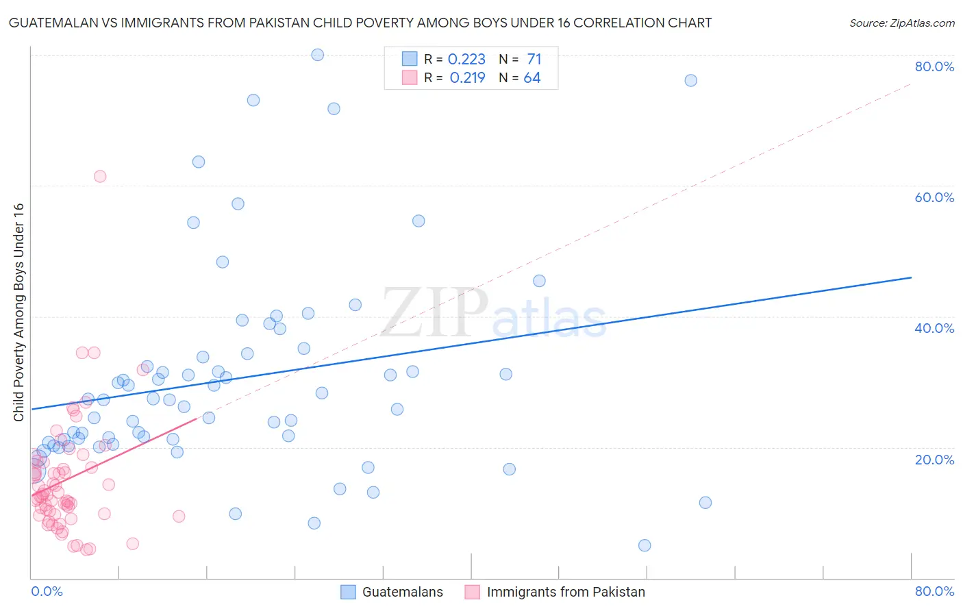 Guatemalan vs Immigrants from Pakistan Child Poverty Among Boys Under 16