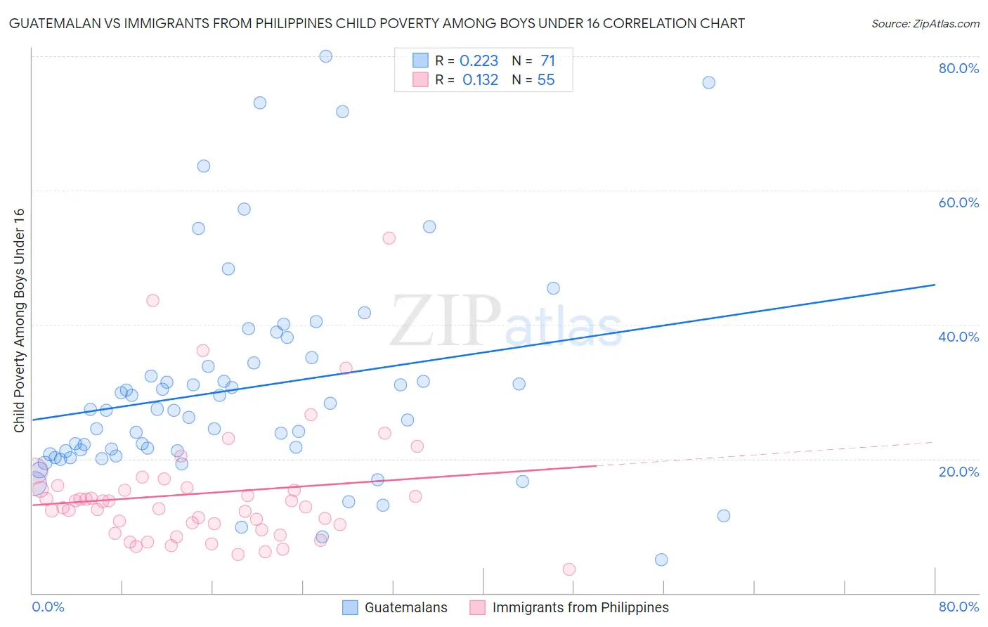 Guatemalan vs Immigrants from Philippines Child Poverty Among Boys Under 16