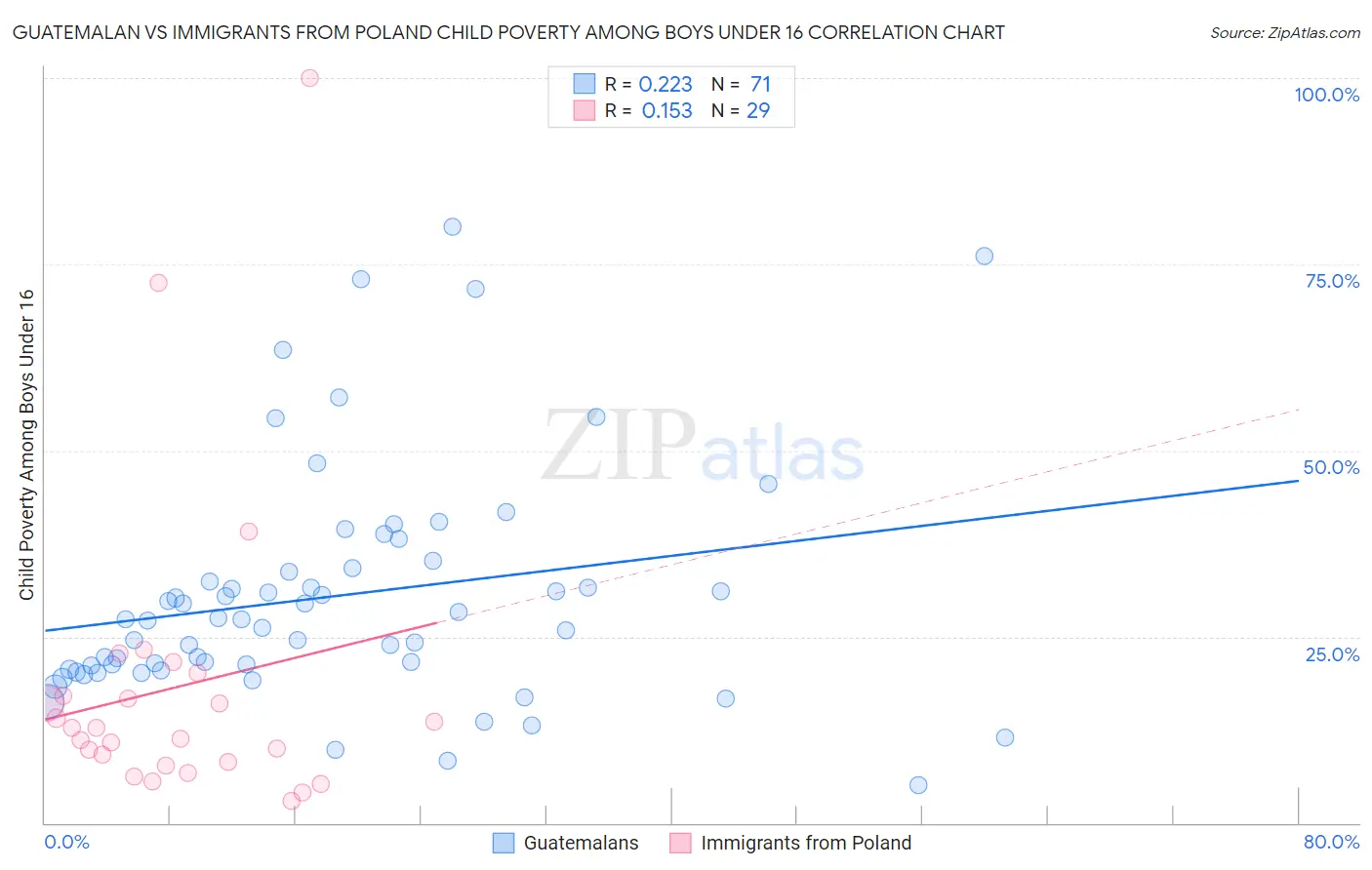 Guatemalan vs Immigrants from Poland Child Poverty Among Boys Under 16