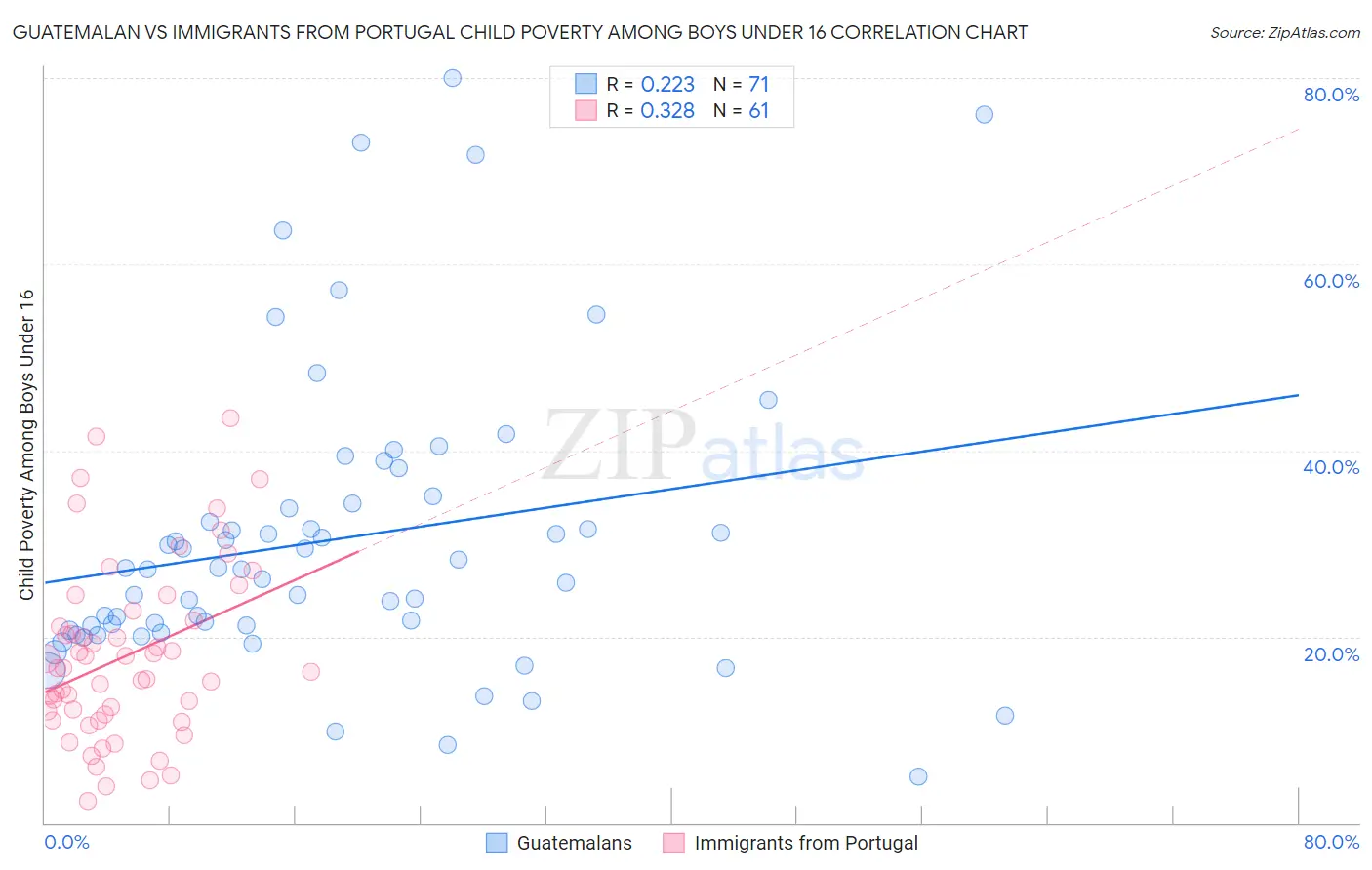 Guatemalan vs Immigrants from Portugal Child Poverty Among Boys Under 16