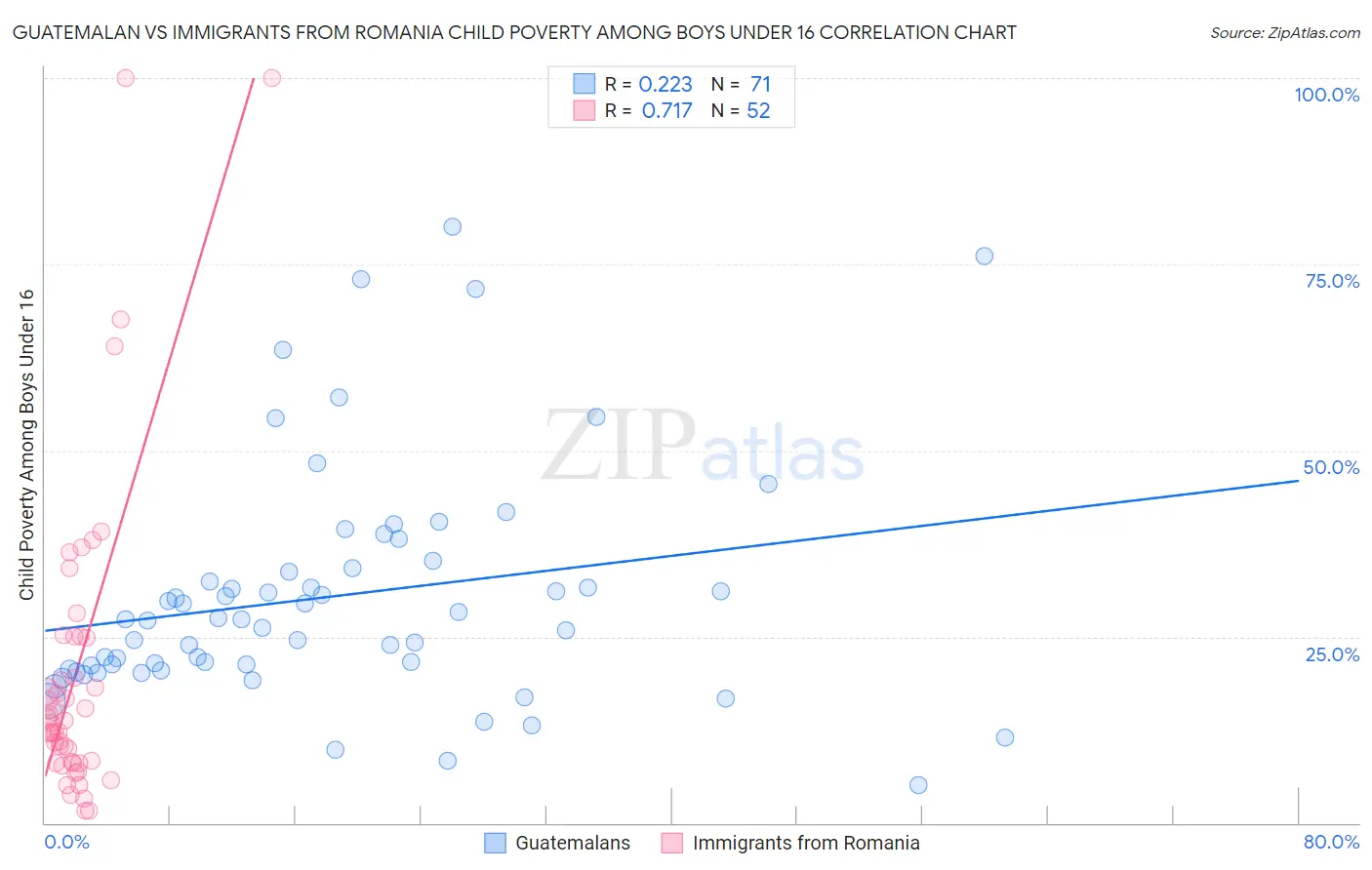 Guatemalan vs Immigrants from Romania Child Poverty Among Boys Under 16