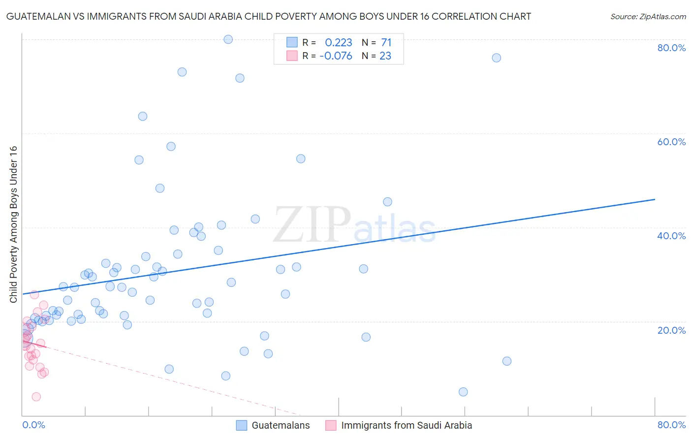 Guatemalan vs Immigrants from Saudi Arabia Child Poverty Among Boys Under 16