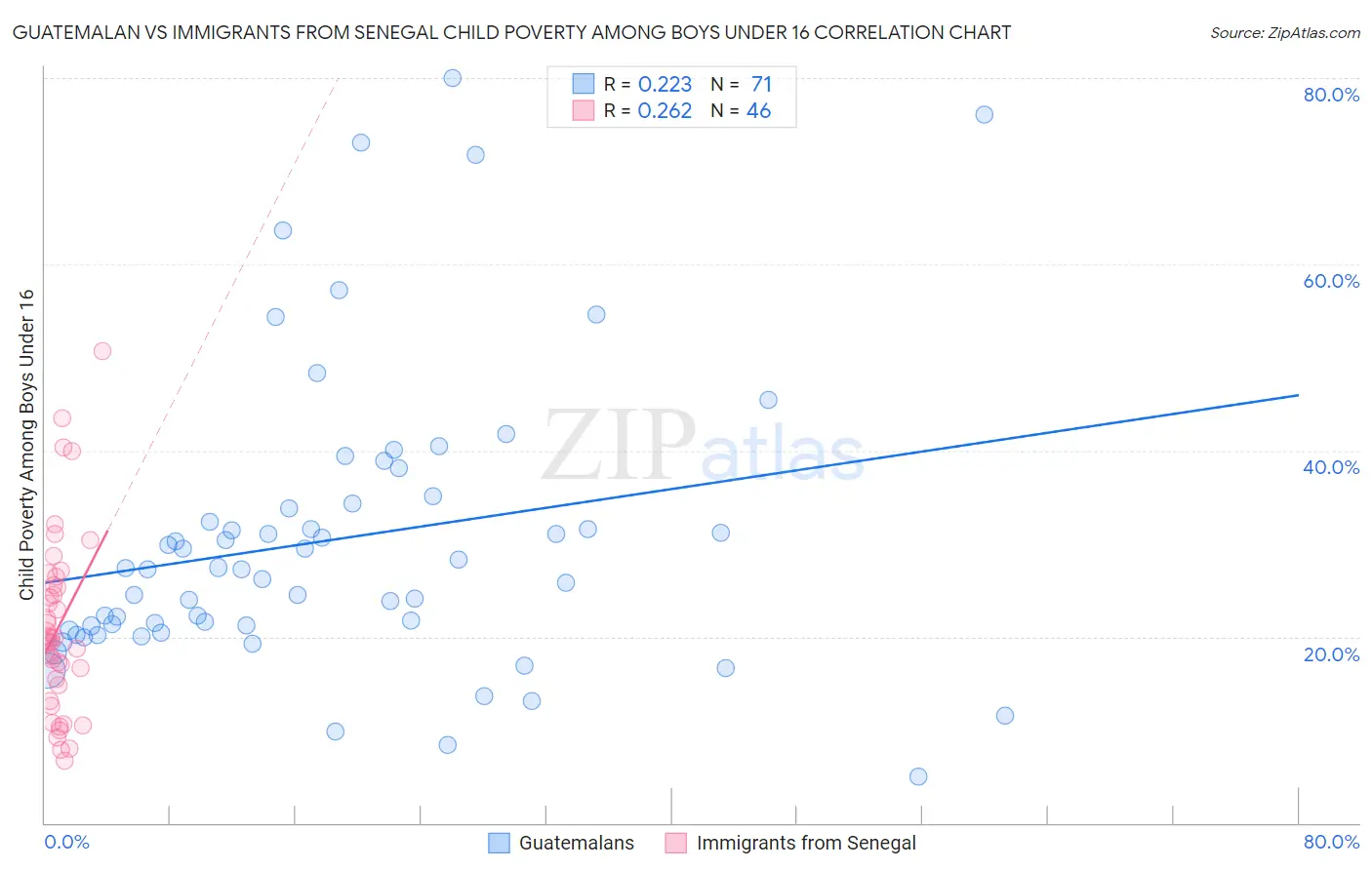 Guatemalan vs Immigrants from Senegal Child Poverty Among Boys Under 16
