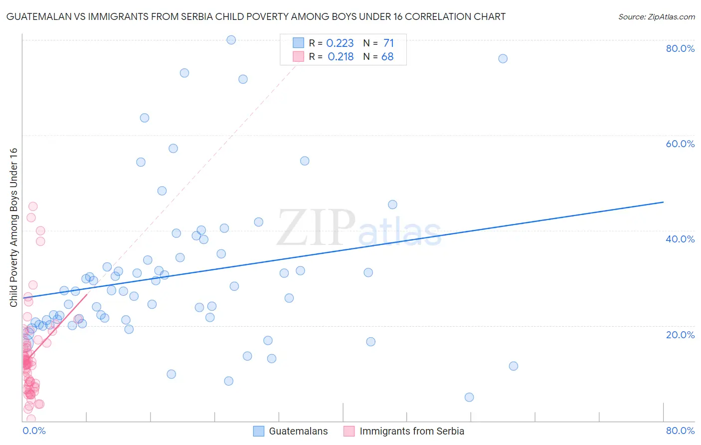 Guatemalan vs Immigrants from Serbia Child Poverty Among Boys Under 16