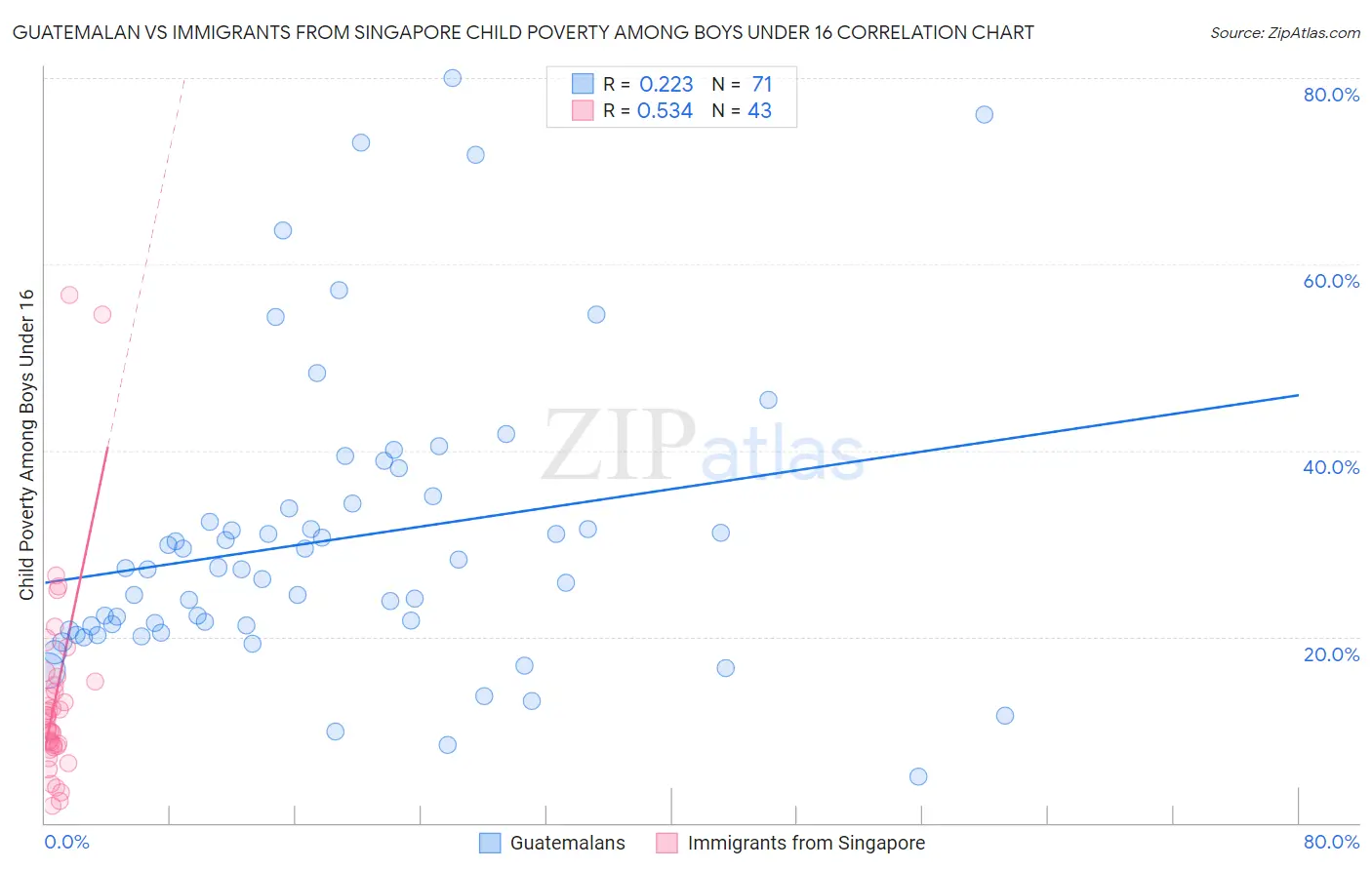 Guatemalan vs Immigrants from Singapore Child Poverty Among Boys Under 16