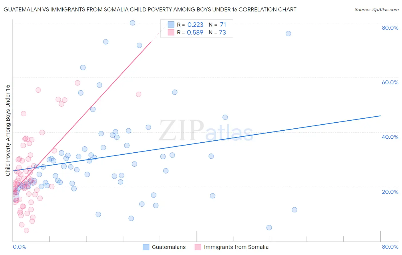 Guatemalan vs Immigrants from Somalia Child Poverty Among Boys Under 16