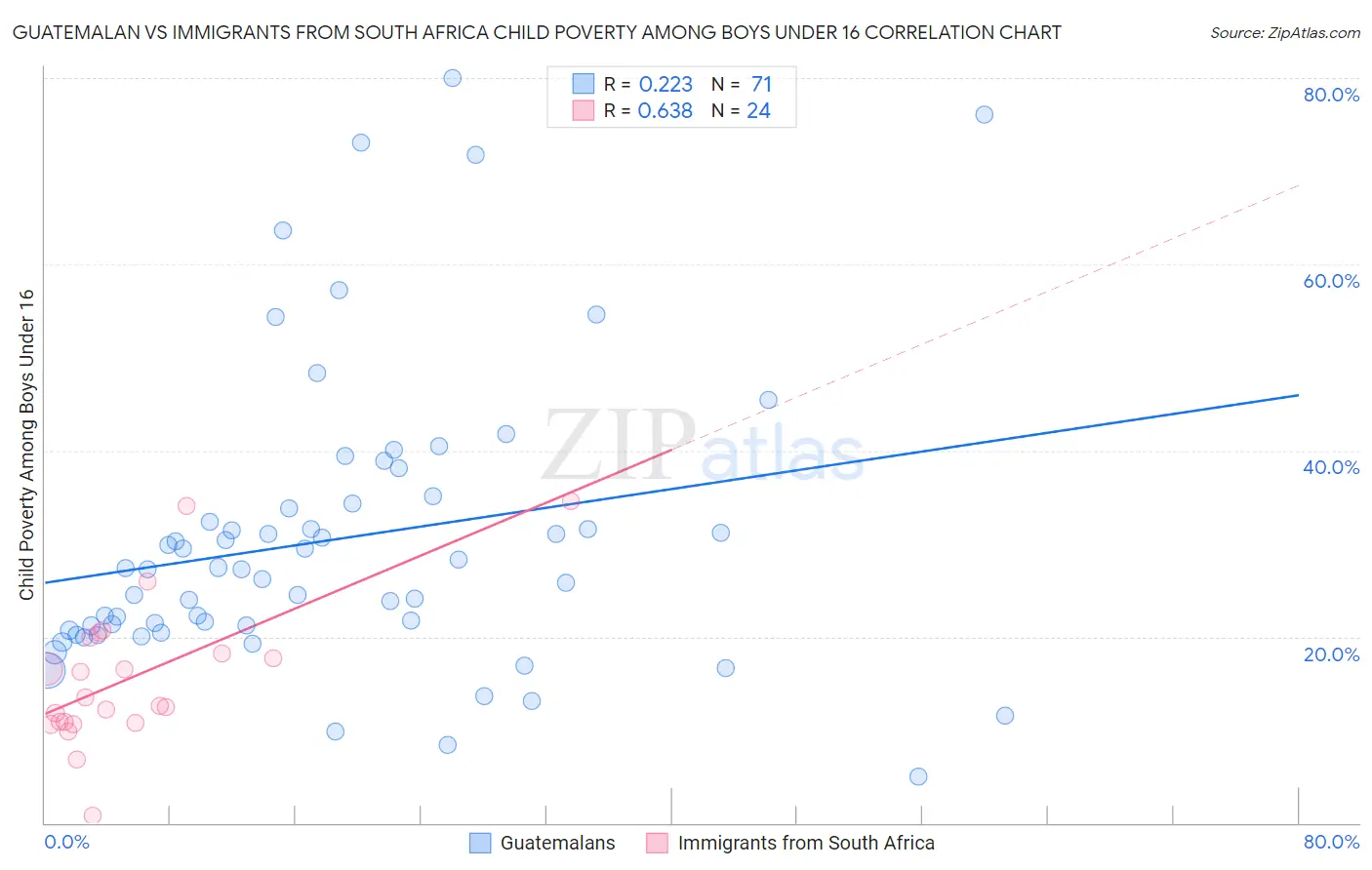 Guatemalan vs Immigrants from South Africa Child Poverty Among Boys Under 16