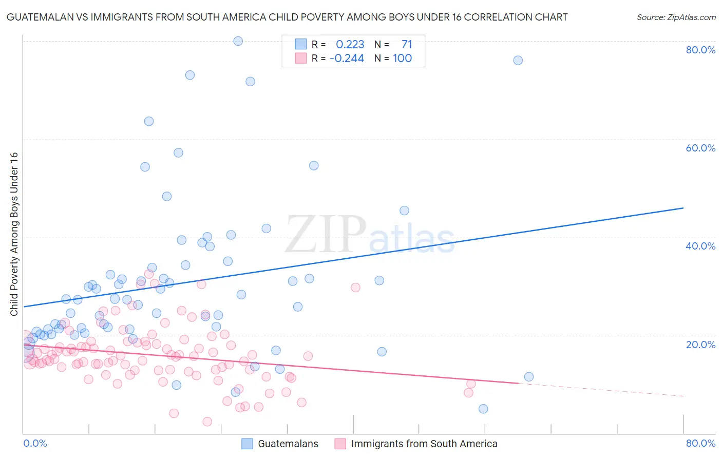 Guatemalan vs Immigrants from South America Child Poverty Among Boys Under 16
