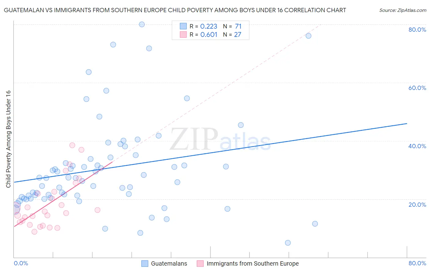 Guatemalan vs Immigrants from Southern Europe Child Poverty Among Boys Under 16