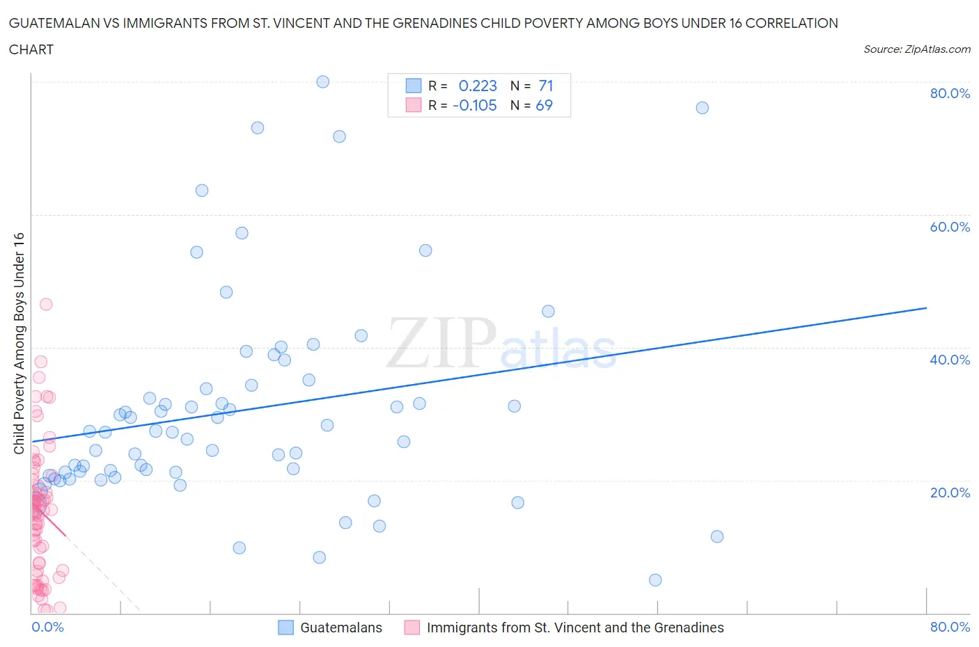 Guatemalan vs Immigrants from St. Vincent and the Grenadines Child Poverty Among Boys Under 16