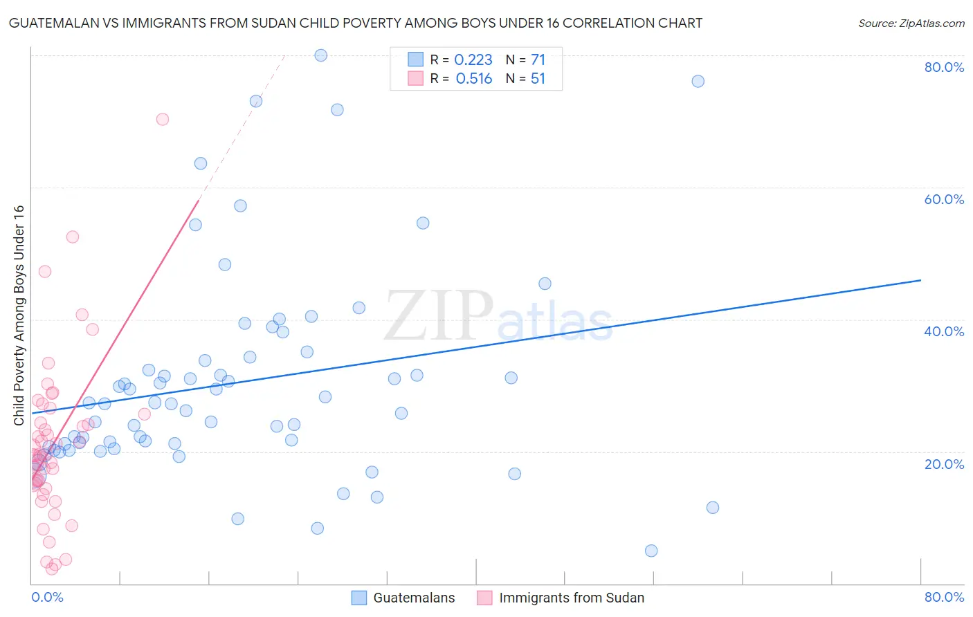 Guatemalan vs Immigrants from Sudan Child Poverty Among Boys Under 16
