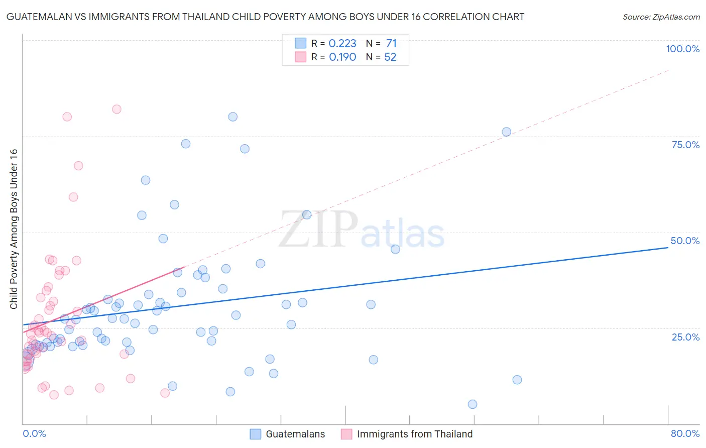 Guatemalan vs Immigrants from Thailand Child Poverty Among Boys Under 16