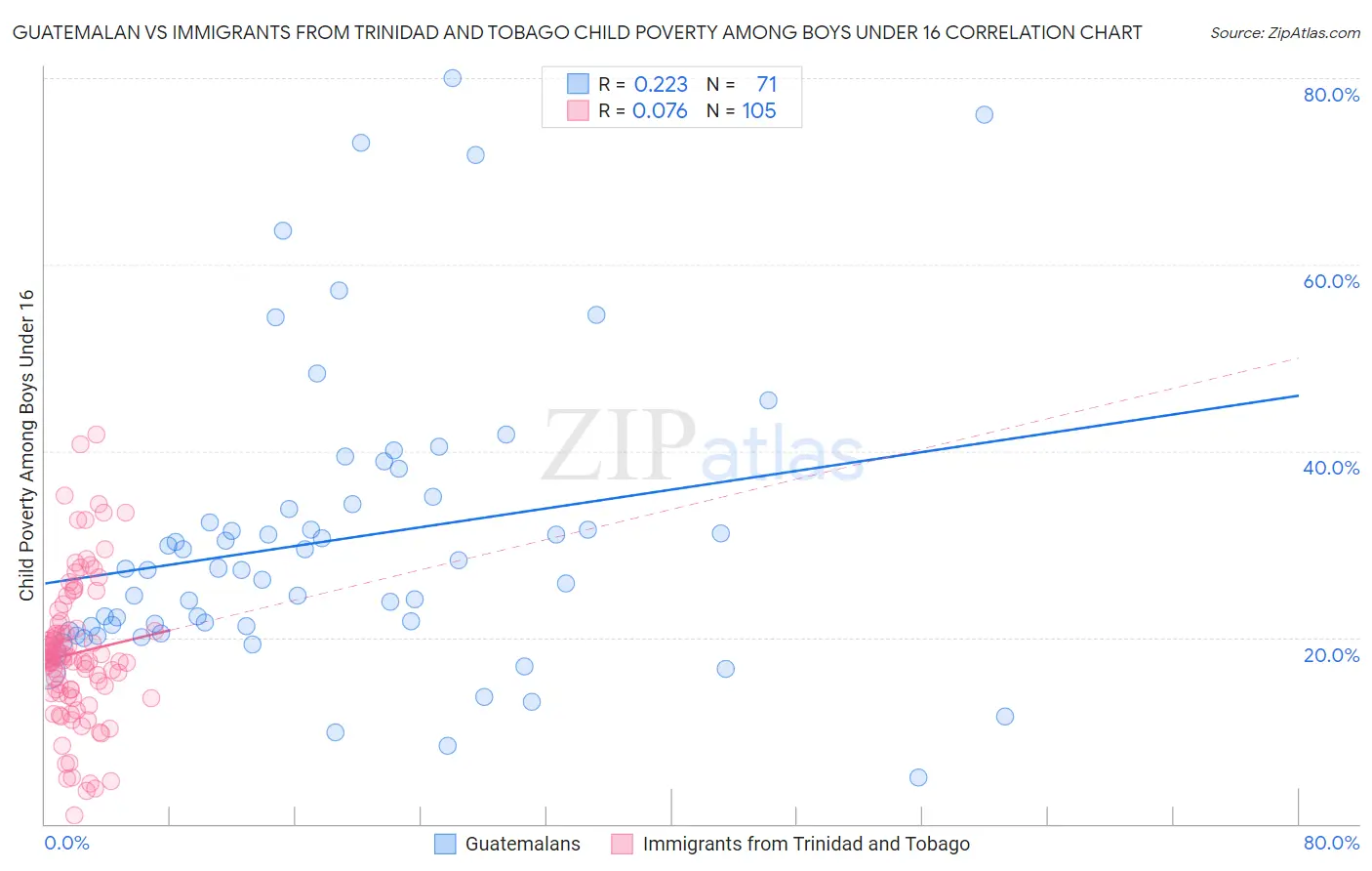Guatemalan vs Immigrants from Trinidad and Tobago Child Poverty Among Boys Under 16