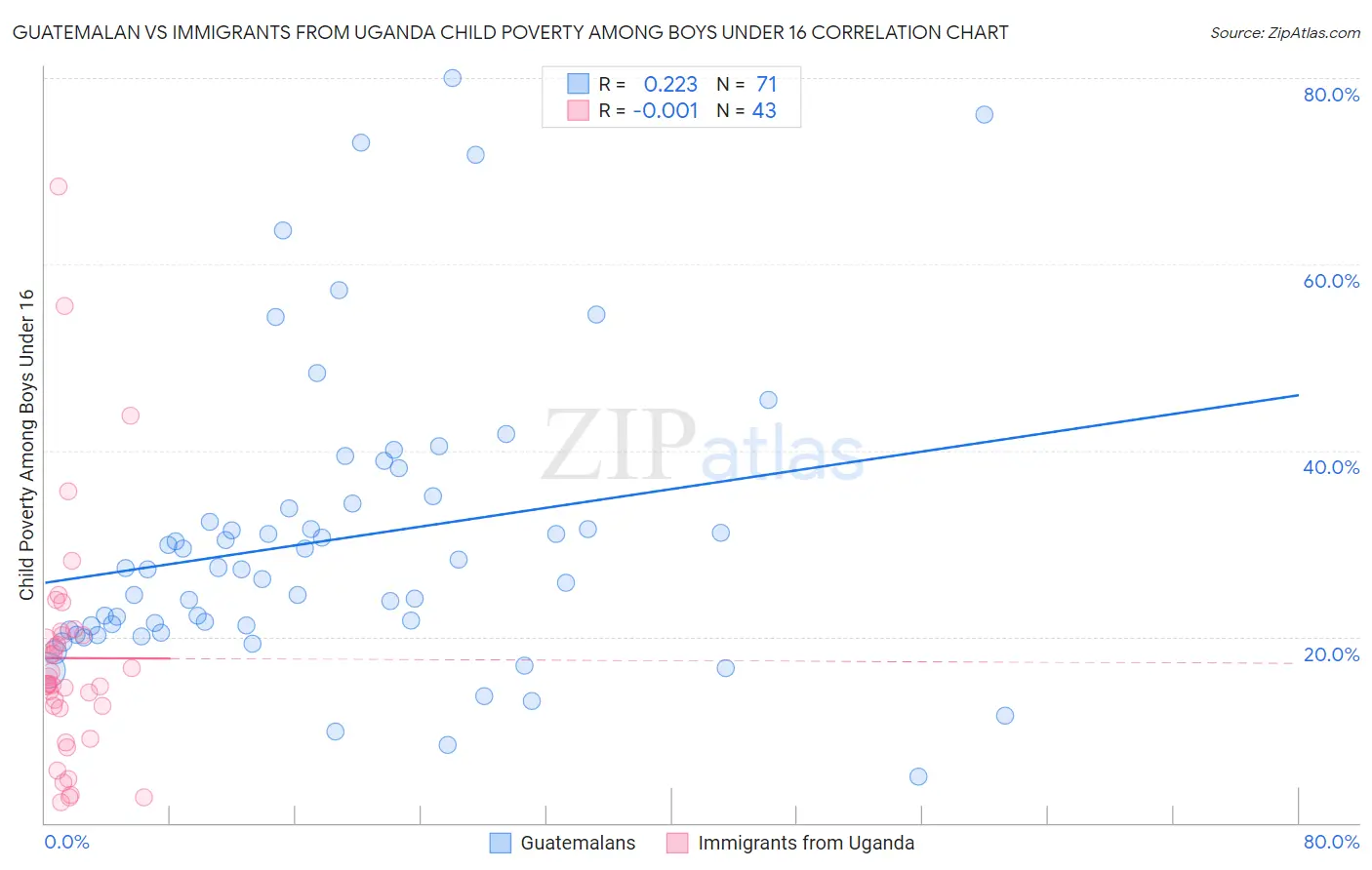 Guatemalan vs Immigrants from Uganda Child Poverty Among Boys Under 16