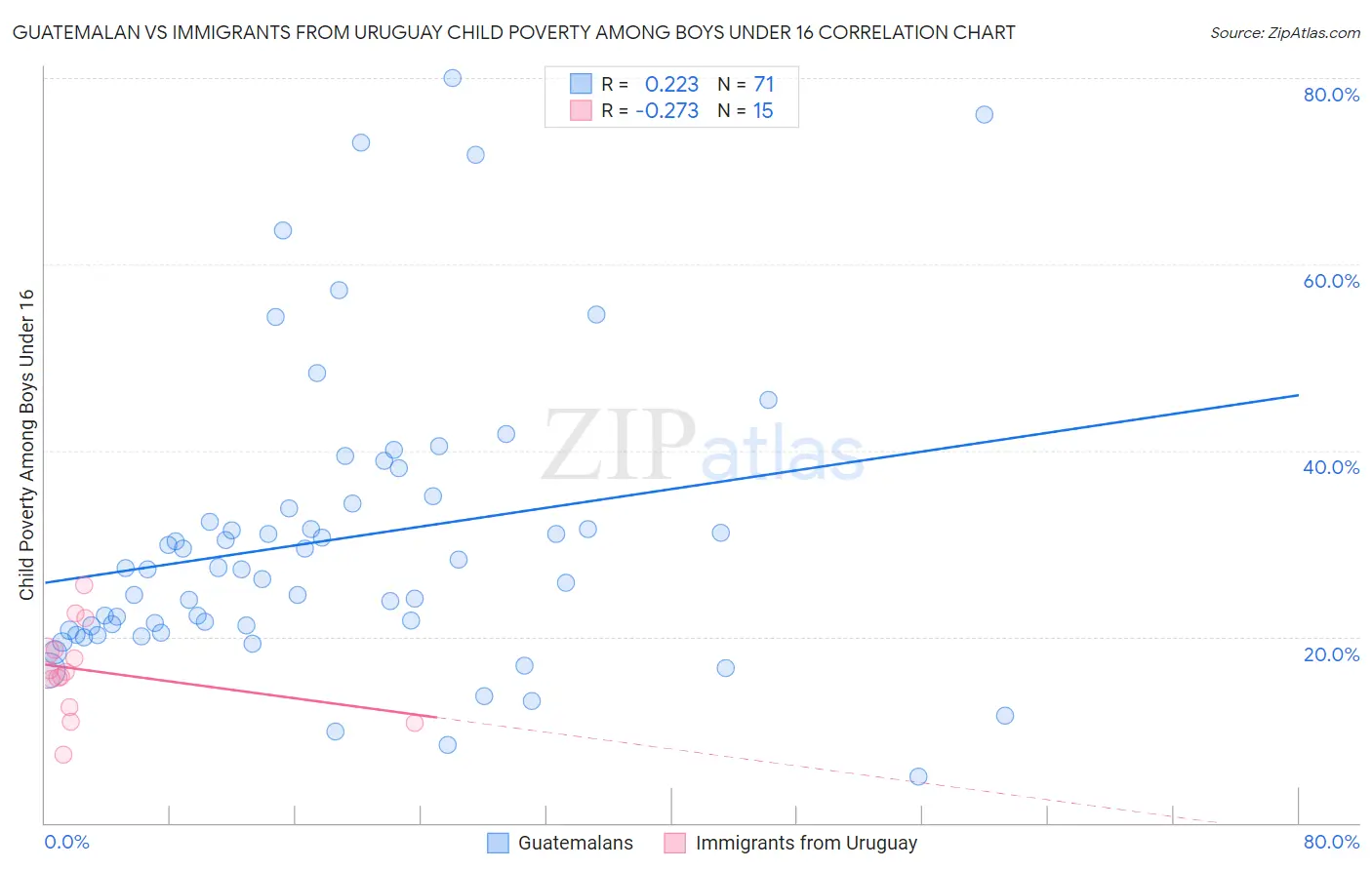 Guatemalan vs Immigrants from Uruguay Child Poverty Among Boys Under 16