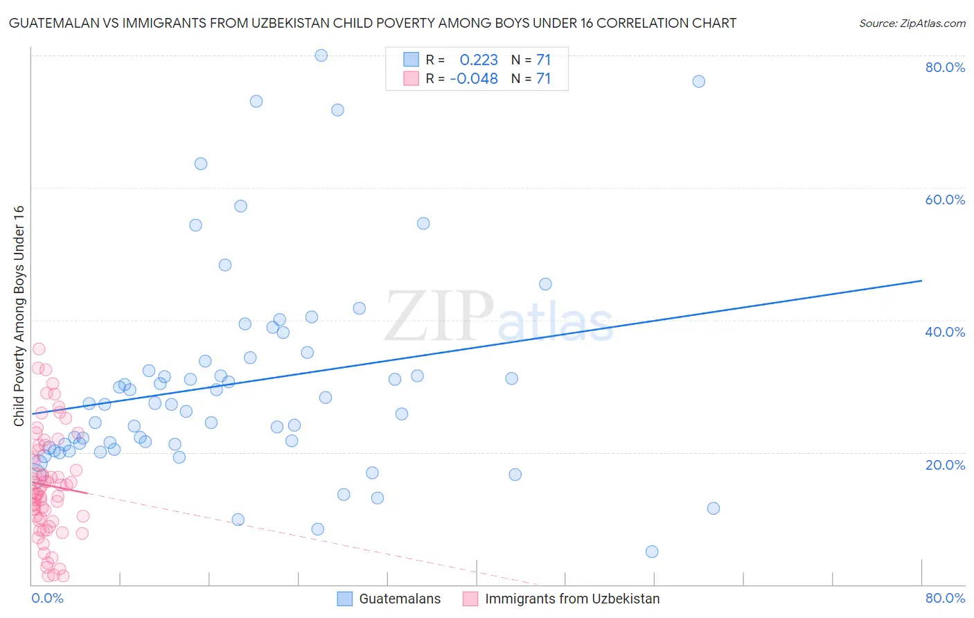 Guatemalan vs Immigrants from Uzbekistan Child Poverty Among Boys Under 16
