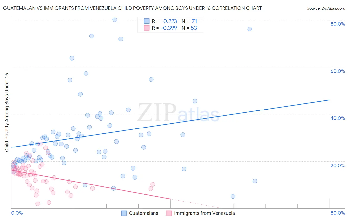 Guatemalan vs Immigrants from Venezuela Child Poverty Among Boys Under 16