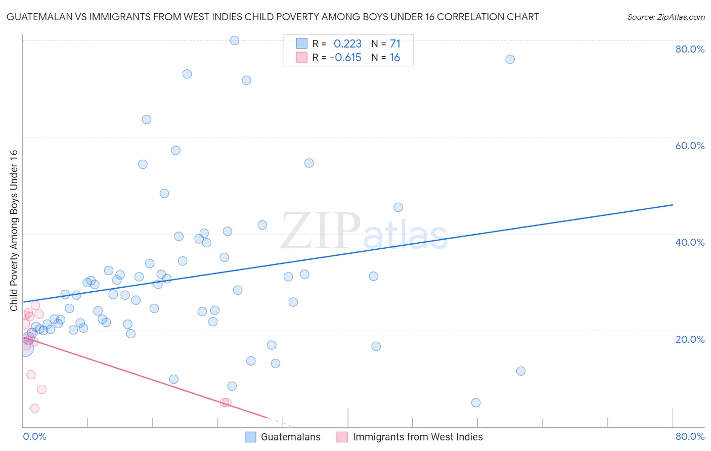 Guatemalan vs Immigrants from West Indies Child Poverty Among Boys Under 16