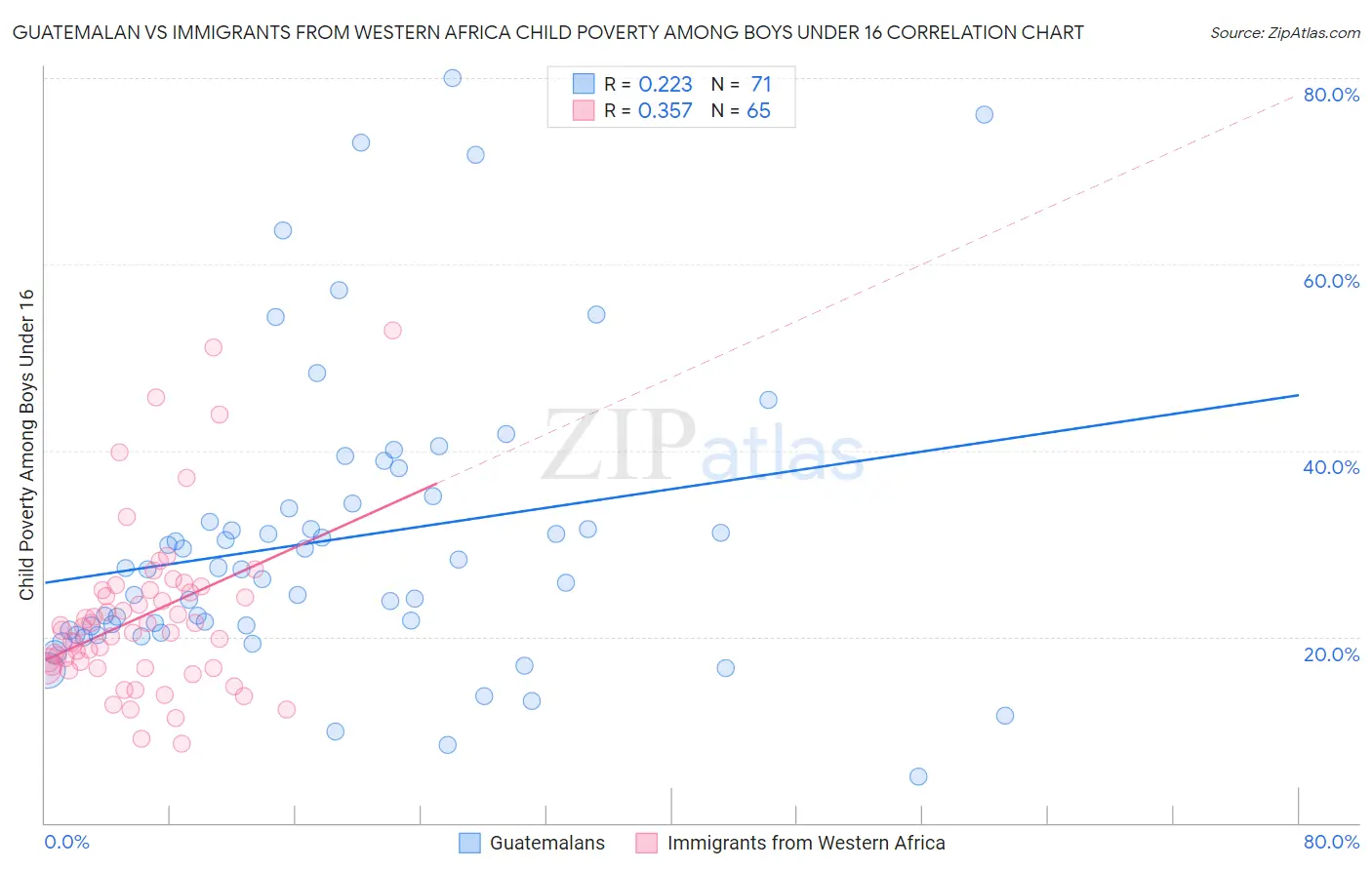Guatemalan vs Immigrants from Western Africa Child Poverty Among Boys Under 16