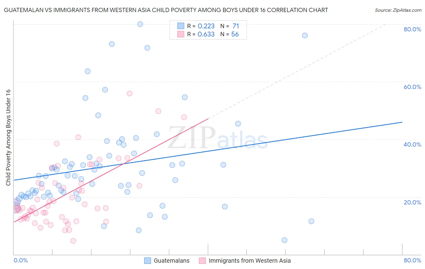 Guatemalan vs Immigrants from Western Asia Child Poverty Among Boys Under 16