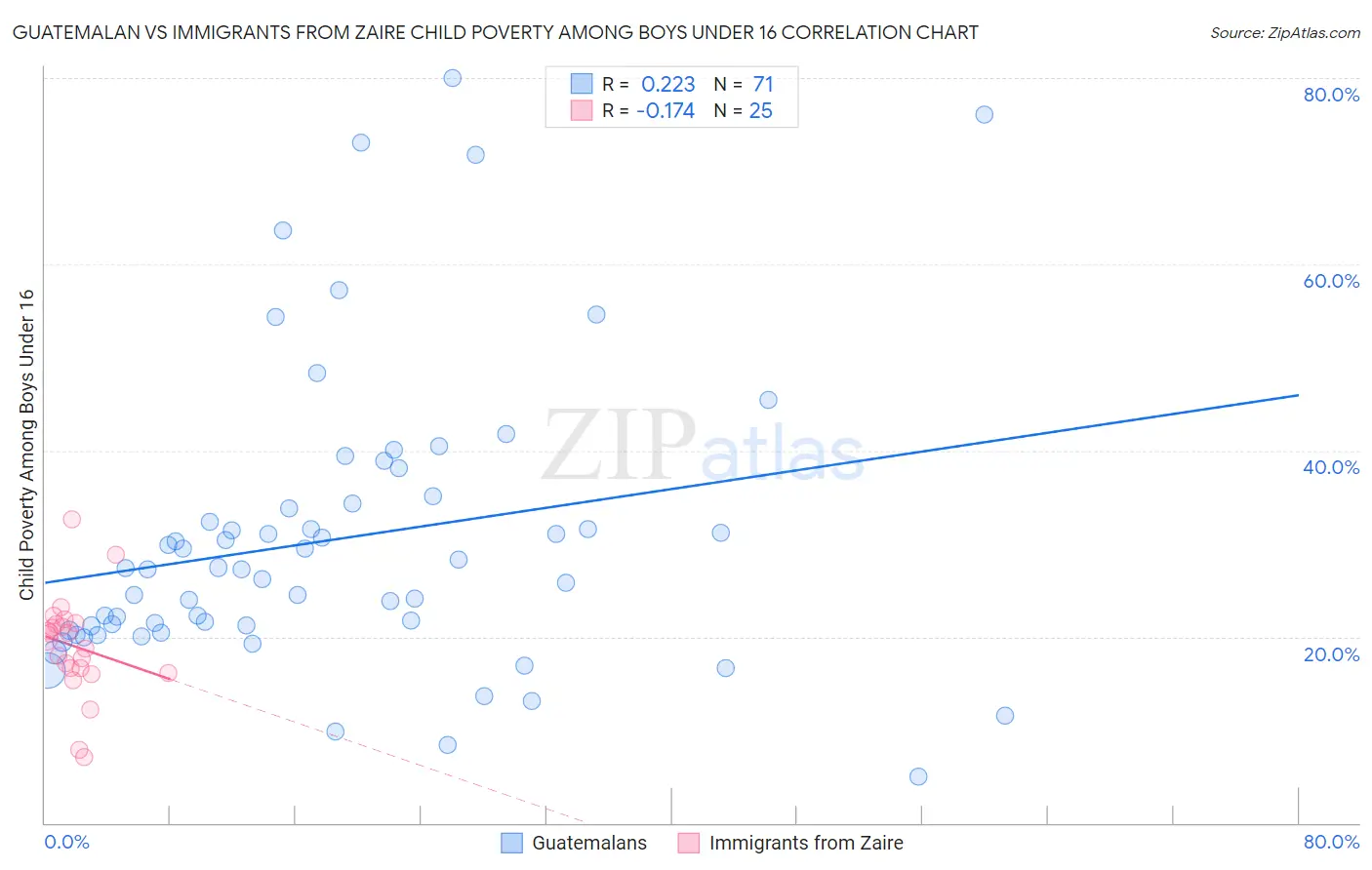 Guatemalan vs Immigrants from Zaire Child Poverty Among Boys Under 16