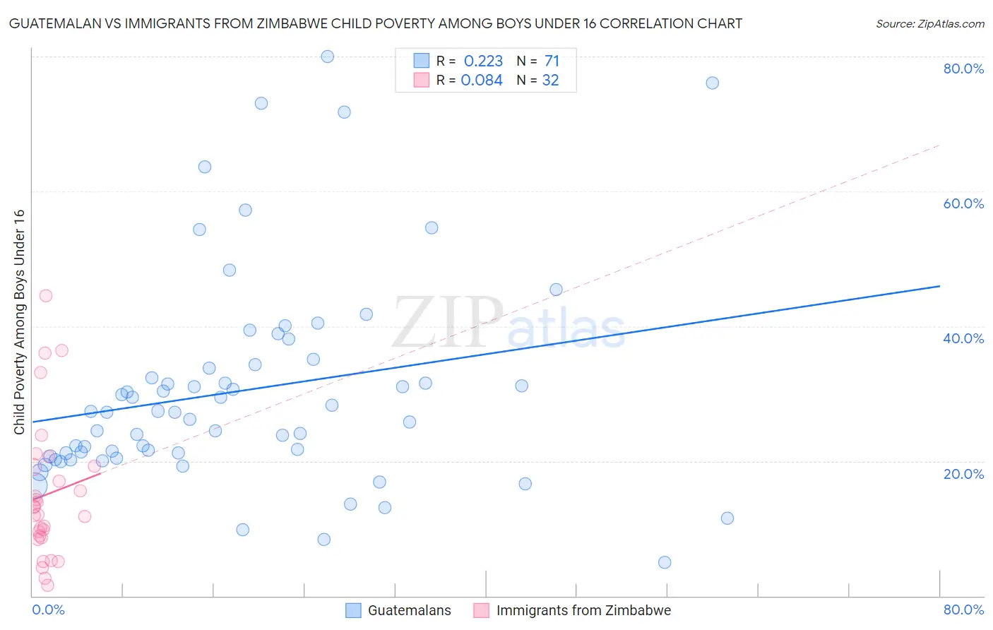 Guatemalan vs Immigrants from Zimbabwe Child Poverty Among Boys Under 16