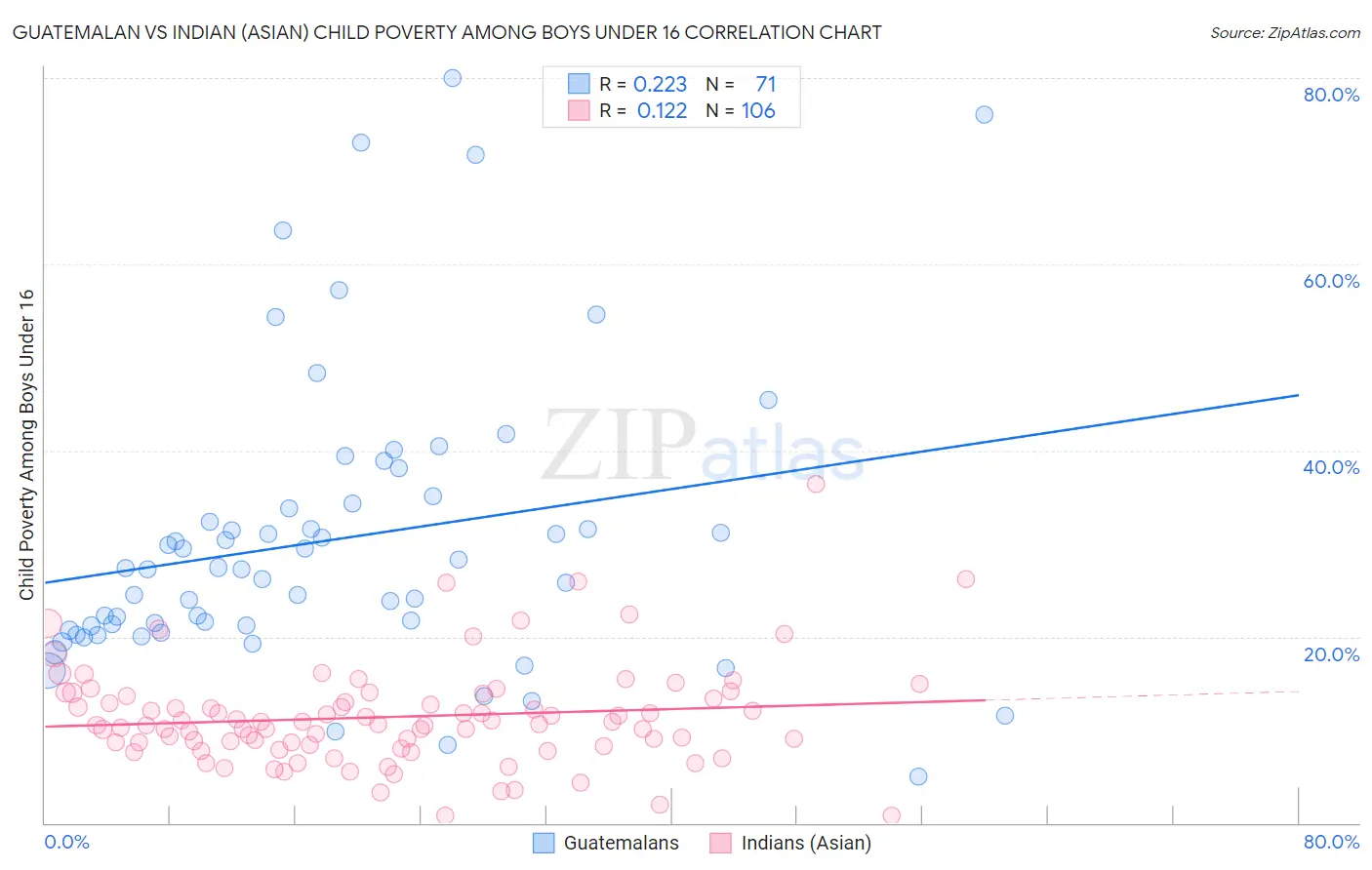 Guatemalan vs Indian (Asian) Child Poverty Among Boys Under 16
