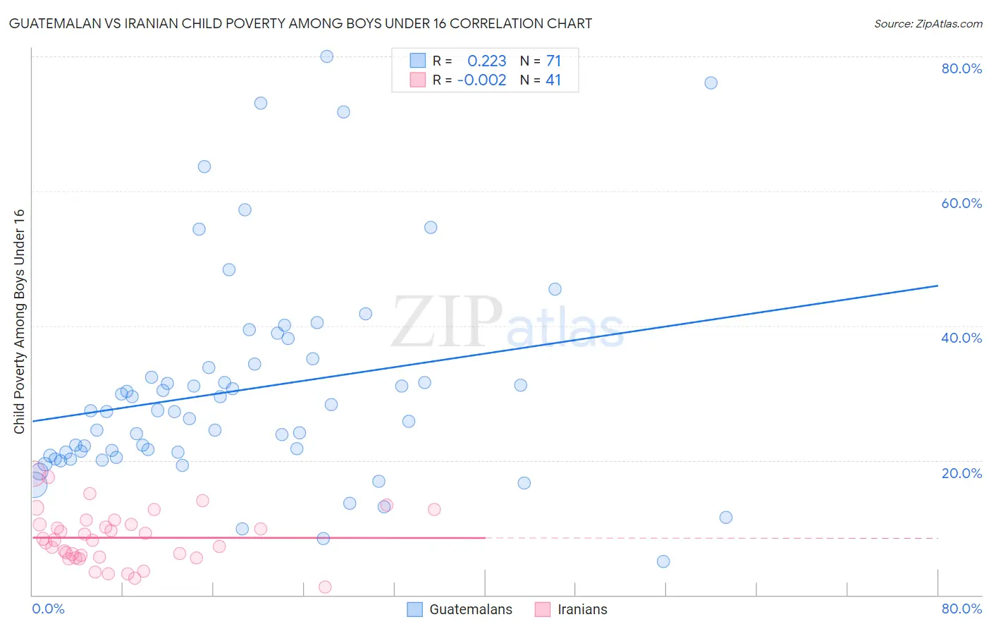Guatemalan vs Iranian Child Poverty Among Boys Under 16