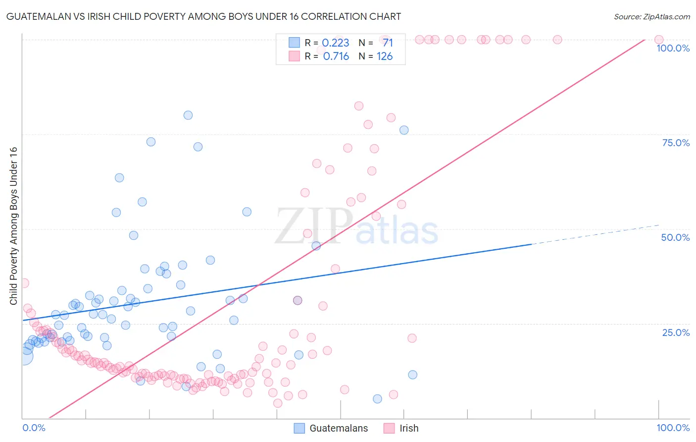 Guatemalan vs Irish Child Poverty Among Boys Under 16